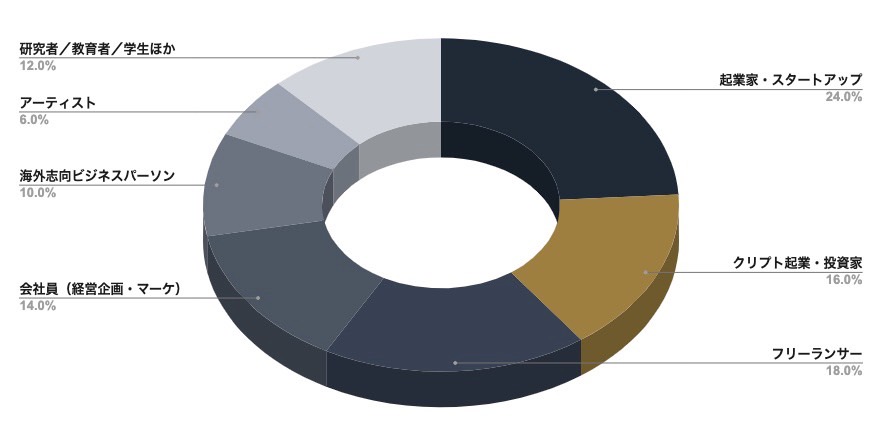 D/Access取得者の属性を示す円グラフ